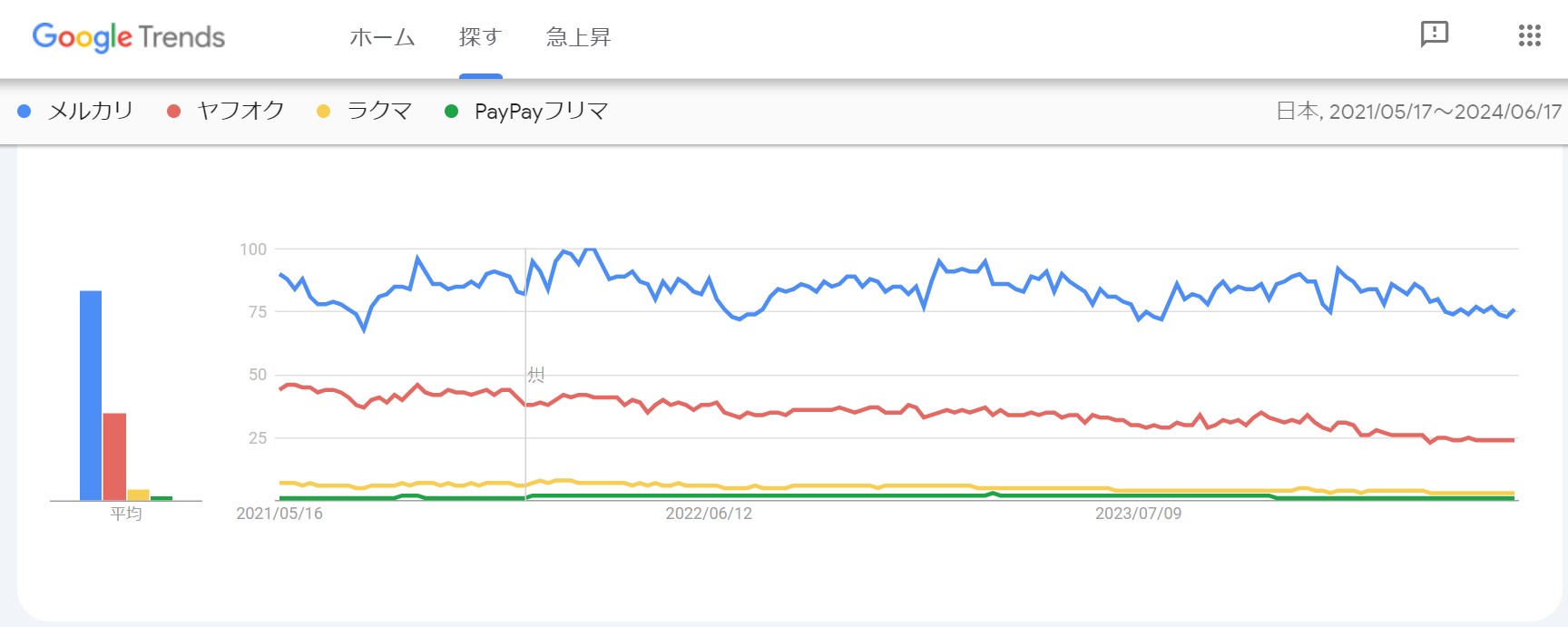 Googleトレンド・フリマサイト比較