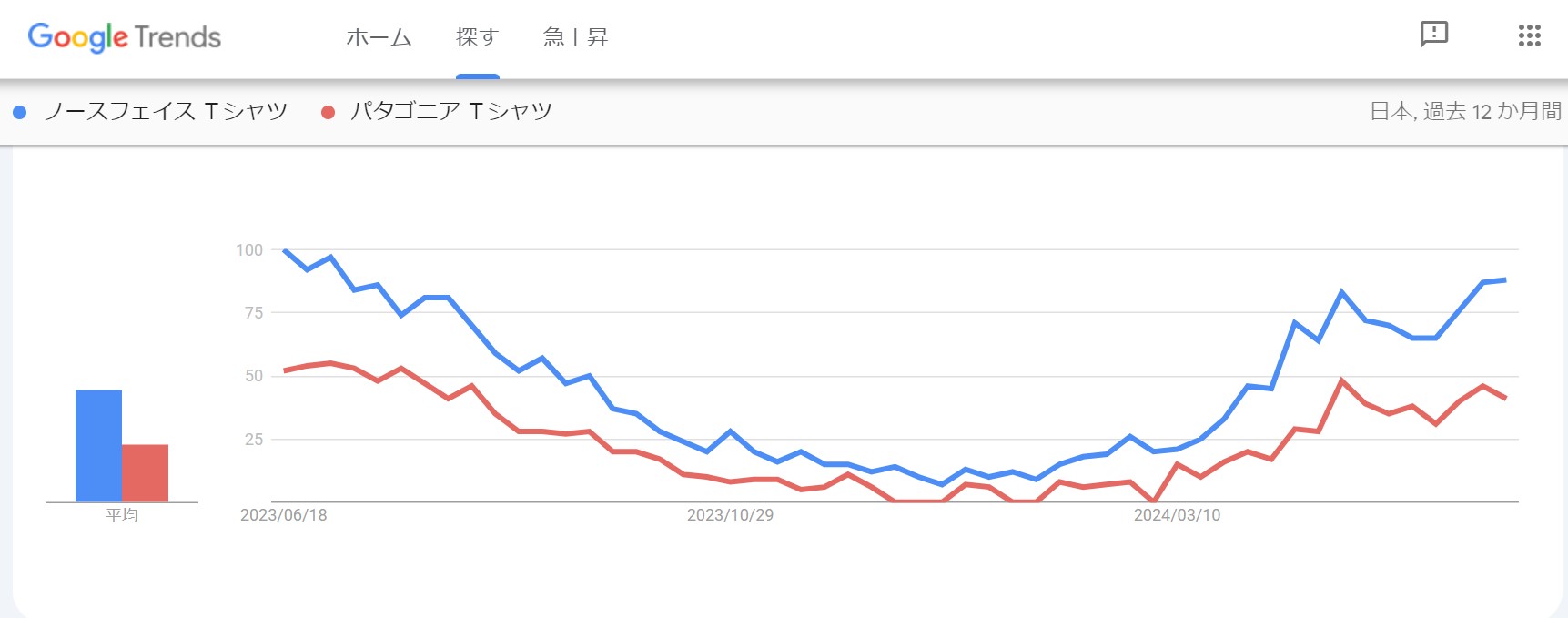 ノースフェイス・パタゴニア比較