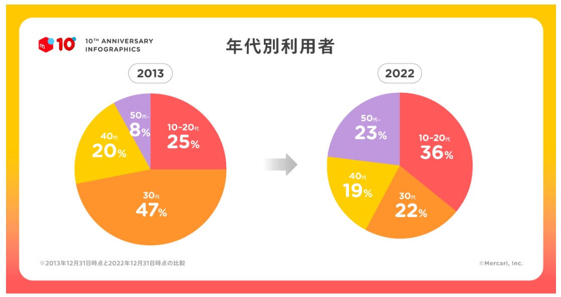 メルカリユーザー年齢内訳グラフ